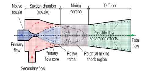 Empirical Correlation For Ejector Design ScienceDirect, 46% OFF