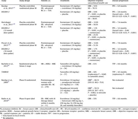 Clinical trials of everolimus in HR-positive advanced breast cancer. | Download Table