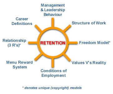 Effective Employee Retention Strategies | Human Resource Management