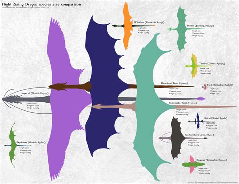 Flight Rising dragon size comparison by Incoherrant | Dragon anatomy, Dragon artwork, Types of ...