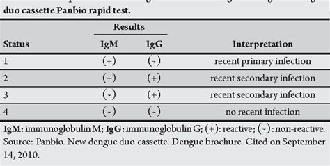 [PDF] Interpretation of the presence of IgM and IgG antibodies in a ...