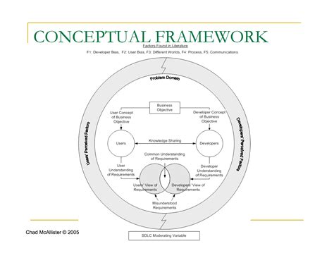 The conceptual framework or theoretical framework describes and depicts ...