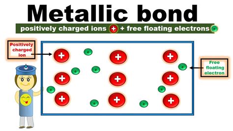 What is a metallic bond and how does it form | Metallic Bonding Chemistry - YouTube - YouTube