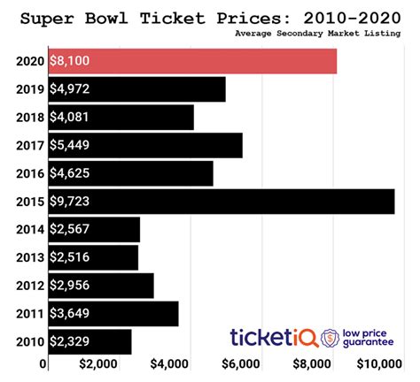 49ers-Chiefs: Super Bowl LIV is Second Most Expensive in History ...