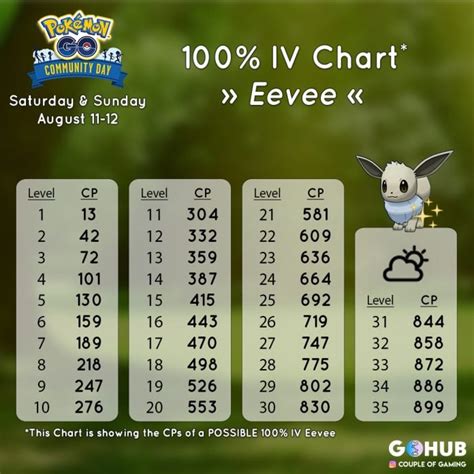 Eevee Community Day Guide 2018 | Pokémon GO Hub