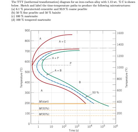 Solved The TTT (isothermal transformation) diagram for an | Chegg.com