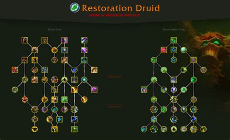 WoW Dragonflight Druid Restoration Talents