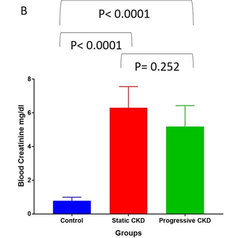 A Correlation analysis between serum urea concentration and relative... | Download Scientific ...