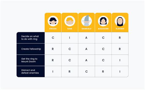 What is a raci chart in project management