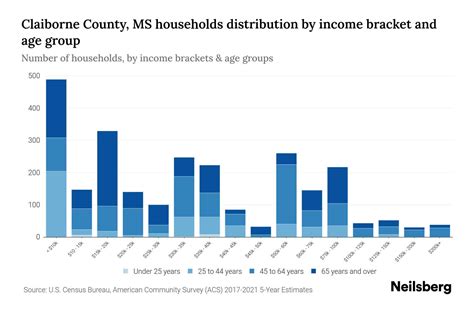 Claiborne County, MS Median Household Income By Age - 2024 Update ...