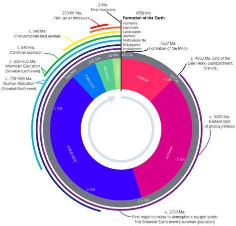 Formation Of The Earth Timeline