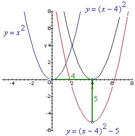 Quadratic Functions