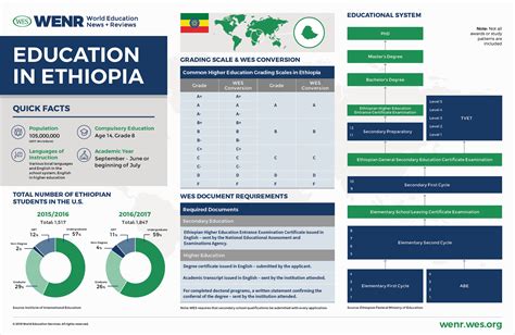 Education in Ethiopia