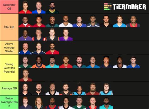 NFL Quarterback Tiers 2021-22 Tier List (Community Rankings) - TierMaker