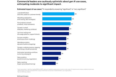 Leadership in Lead Generation Showcased by Generative AI [Charts ...