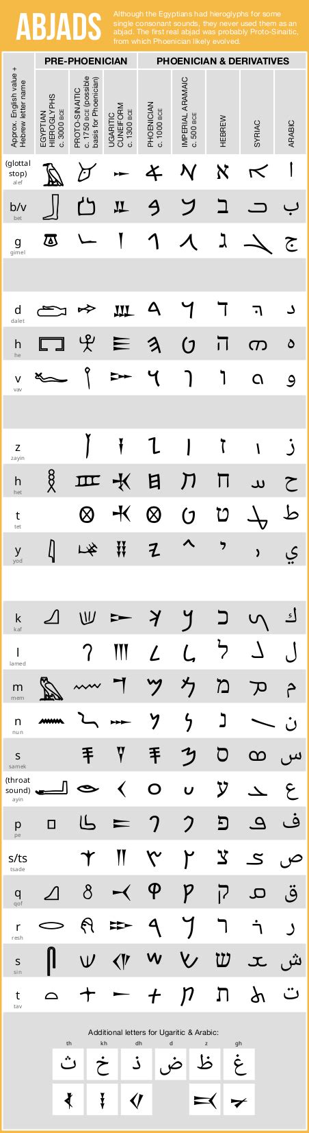 Abjad chart, from Egyptian hieroglyphs, Proto-Sinaitic, Ugaritic ...