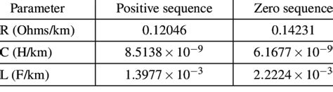 Transmission line parameters [24] | Download Scientific Diagram
