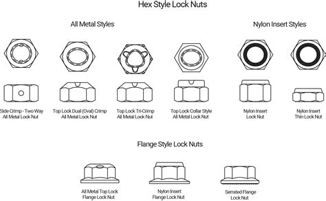 Types Of Self Locking Nut at Ellis Hobbs blog