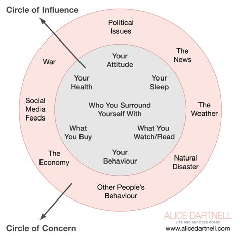 How Coveys Circle of Influence Can Make You More Productive - Alice Dartnell