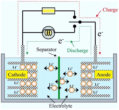 | Schematic of the lithium ion battery working principle 31 ...