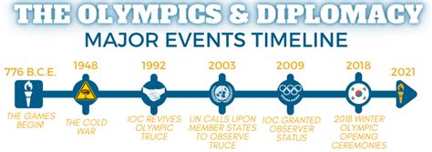 Let the Games Begin! The Olympics as a Symbol for International Peace ...