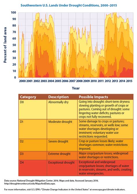 A Closer Look: Temperature and Drought in the Southwest | Climate Change Indicators in the ...