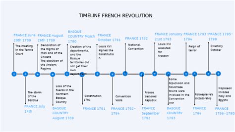 TIMELINE FRENCH REVOLUTION