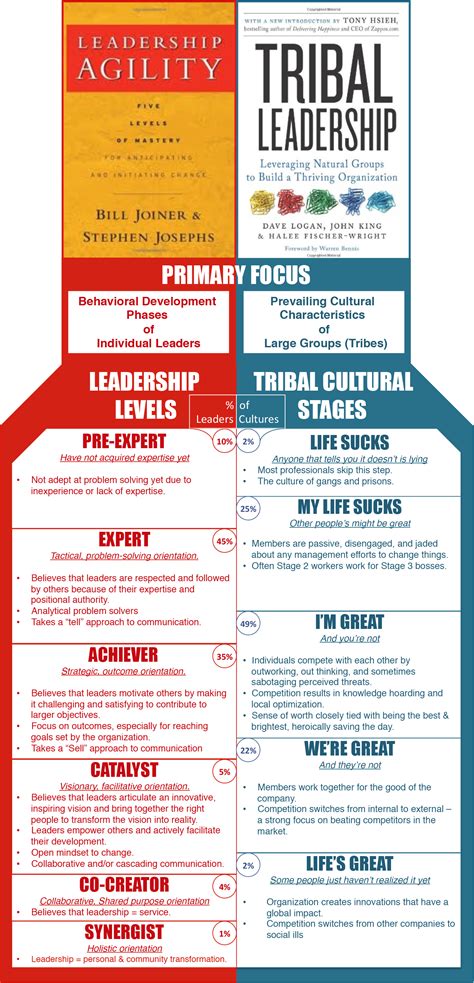 tribal leadership - Google Search Leadership Activities, Leadership ...