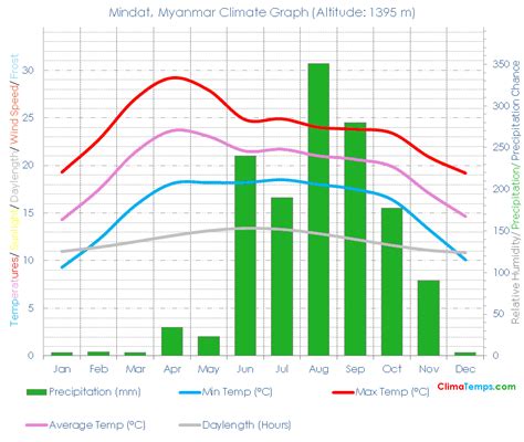 Climate Graph for Mindat, Myanmar