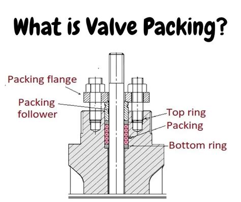 What is Control Valve Packing? Its Types & Applications