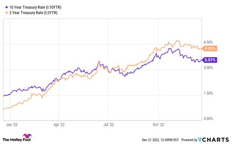 Will the Fed Start Cutting Interest Rates In 2023? It's Possible | The Motley Fool