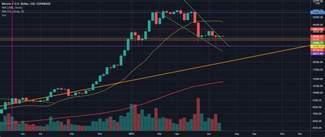 Large Bullish Falling Wedge Breakout for COINBASE:BTCUSD by TradeVibez — TradingView