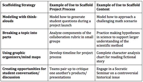 Examples Of Scaffolding Strategies