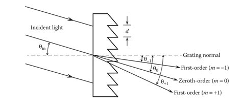 Detailed Introduction of Diffraction Grating - SZLASER