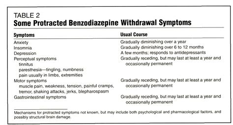 Protracted Withdrawal From Benzodiazepines: The Post-Withdrawal Syndrome