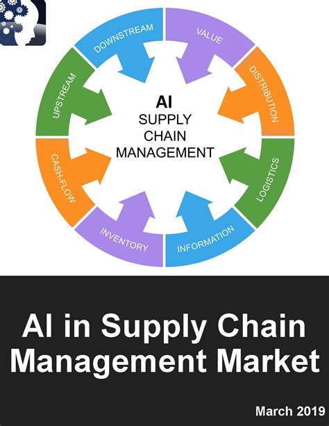 Artificial Intelligence (AI) in Supply Chain Management (SCM) Market: AI in SCM by Technology ...