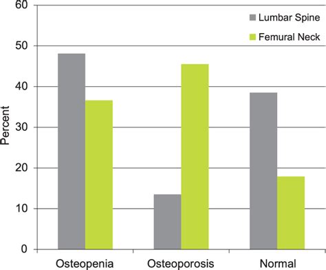 Osteoporosis and osteopenia in the lumbar spine and femoral neck ...