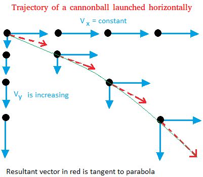 Projectile Launched Horizontally