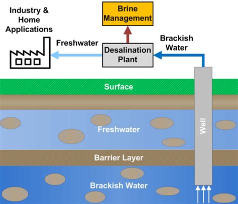 Methods for Desalinating Sea Water to Produce Fresh Water Include - Callum-has-Zamora