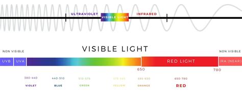 A Guide To The Spectrums of Light – Healthlighting