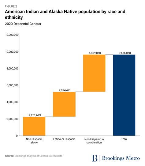 Why the federal government needs to change how it collects data on Native Americans