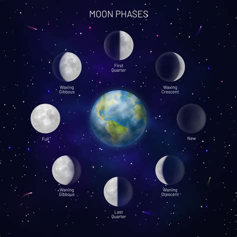 Lunar Phases Explanation - Design Talk