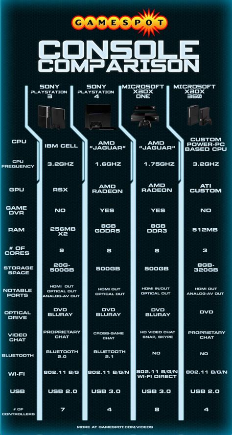 Next-gen Console Comparison: PS3, PS4, Xbox One, Xbox 360 - GameSpot