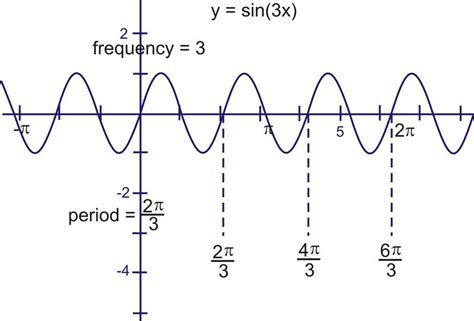 Period and Frequency ( Read ) | Trigonometry | CK-12 Foundation