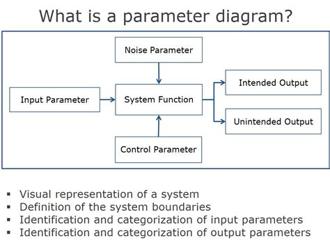 Professional articles - FMEA parameter diagram | Dietz Consultants