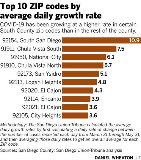 COVID-19 cases increase in South San Diego | FHCSD