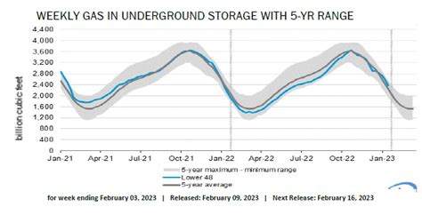 Natural Gas News - February 14, 2023 - Mansfield Energy