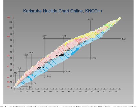 Figure 1 from Karlsruhe Nuclide Chart – New 10th edition 2018 | Semantic Scholar