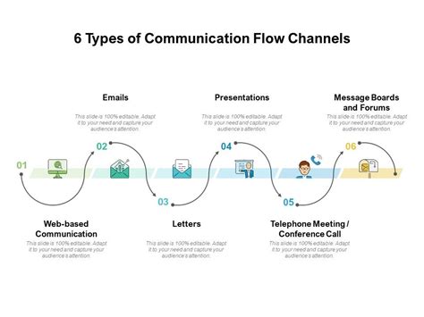 Types Of Communication Flow Chart