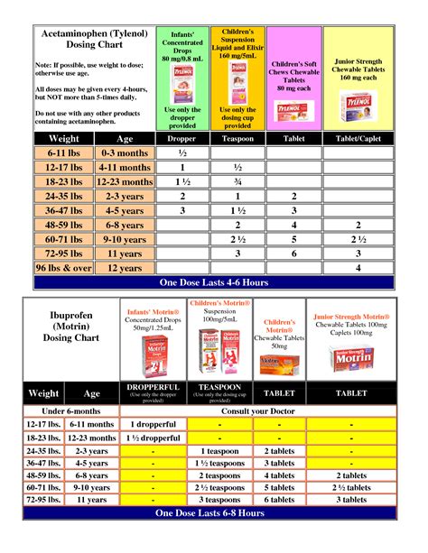 Ibuprofen and Acetaminophen Dosing Chart | Tylenol dosage, How to stay ...